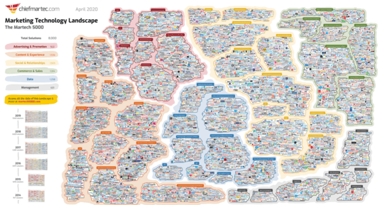 Marketing Technologu Landscape 2020