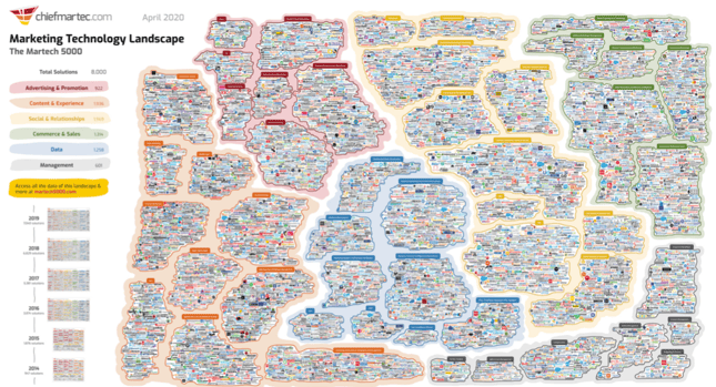 Marketing Technology Landscape 2020