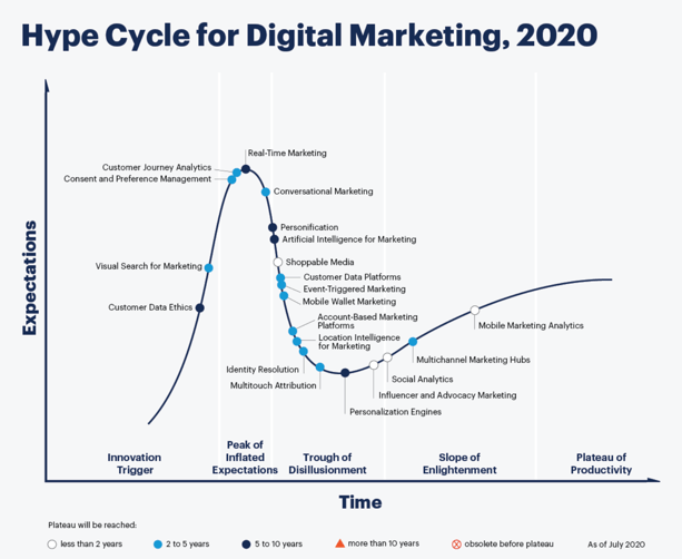 Gartner's Hype Cycle for Digital Marketing 2020