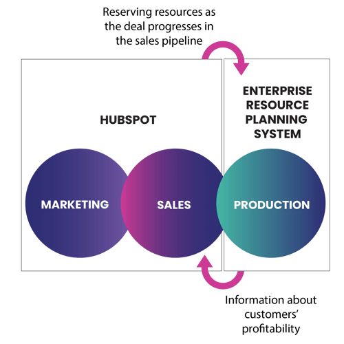 HubSpot-Severa integration