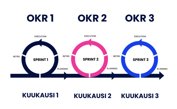 OKR-malli