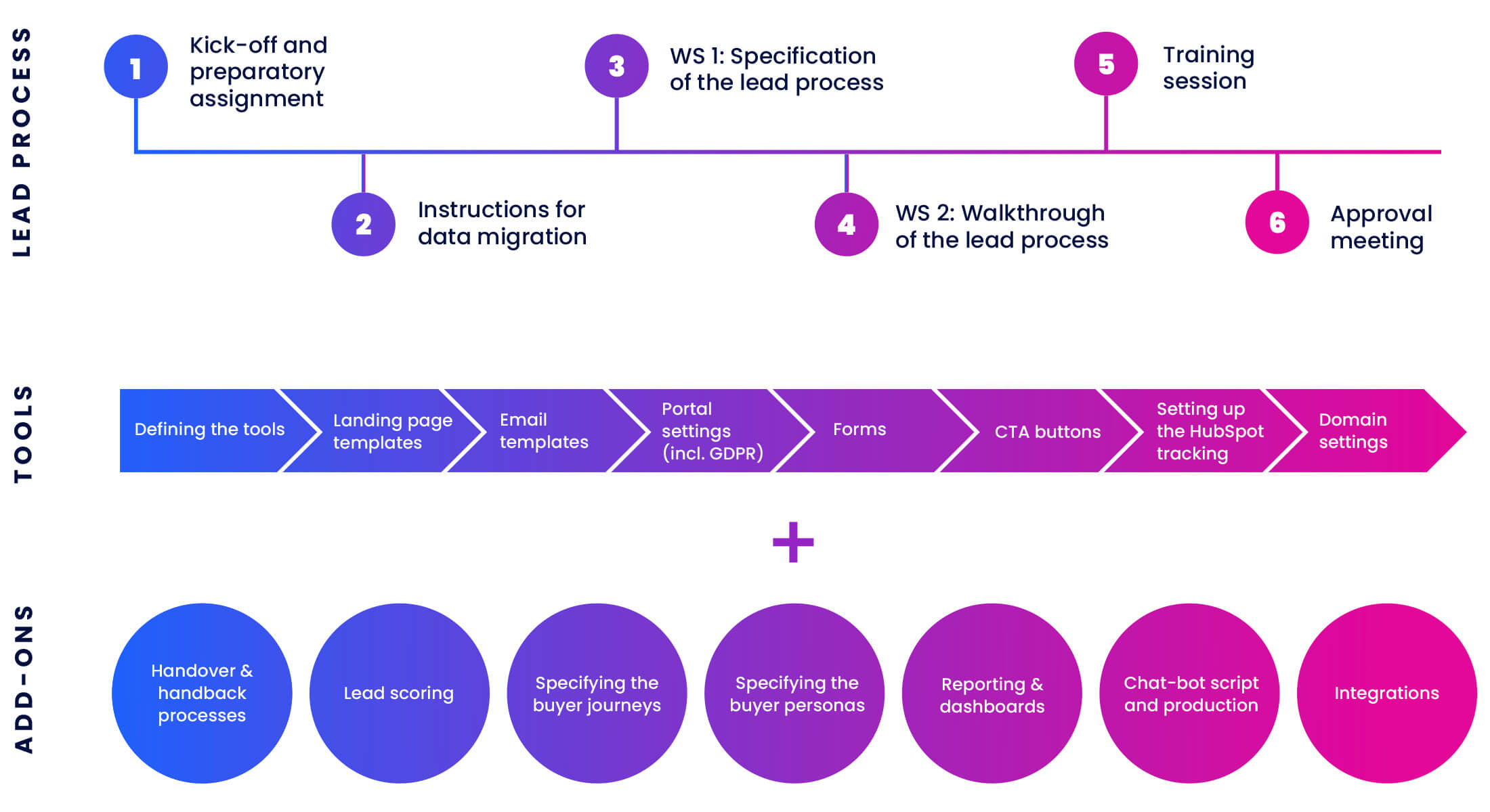 The structure of a deployment project