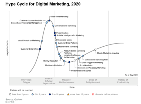 Hype cycle for digital marketing 2020